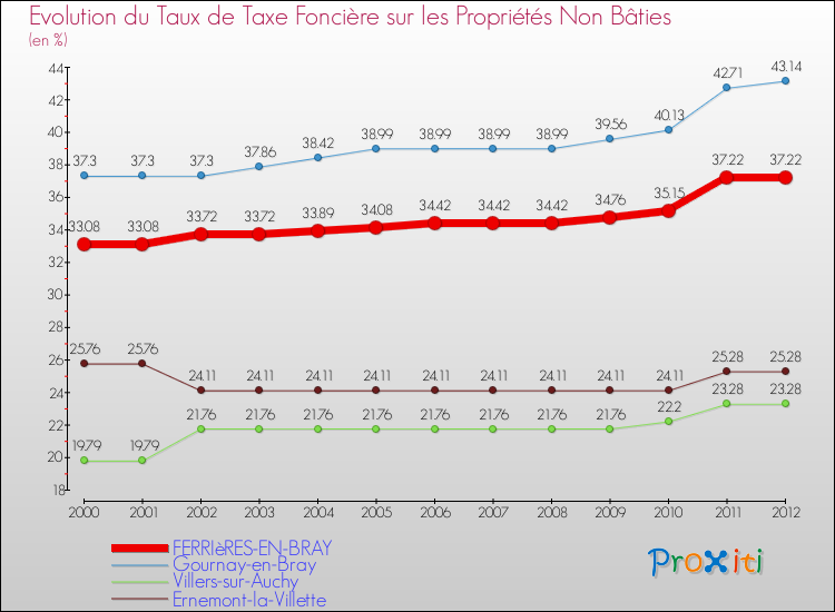 Evolution du taux de la taxe foncière sur les immeubles et terrains non batis pour FERRIèRES-EN-BRAY et les communes proches de 2000 à 2012 Comparaison des taux de la taxe foncière sur les immeubles et terrains non batis pour FERRIèRES-EN-BRAY et les communes voisines de 2000 à 2012