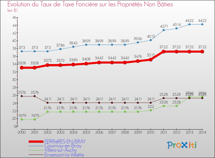 Evolution du taux de la taxe foncière sur les immeubles et terrains non batis pour FERRIèRES-EN-BRAY et les communes proches de 2000 à 2014 Comparaison des taux de la taxe foncière sur les immeubles et terrains non batis pour FERRIèRES-EN-BRAY et les communes voisines de 2000 à 2014