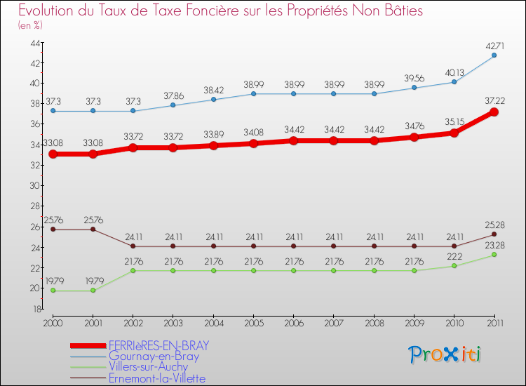 Evolution du taux de la taxe foncière sur les immeubles et terrains non batis pour FERRIèRES-EN-BRAY et les communes proches Comparaison des taux de la taxe foncière sur les immeubles et terrains non batis pour FERRIèRES-EN-BRAY et les communes voisines