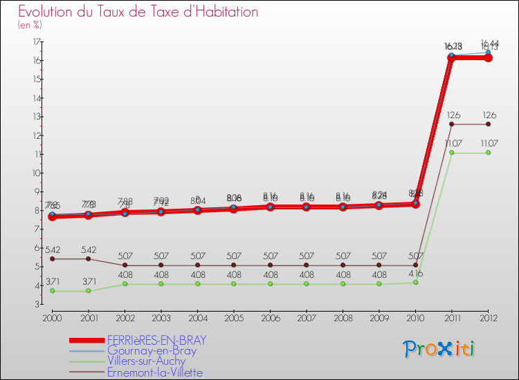 Evolution du taux de la taxe d'habitation pour FERRIèRES-EN-BRAY et les communes proches Comparaison des taux de la taxe d'habitation pour FERRIèRES-EN-BRAY et les communes voisines