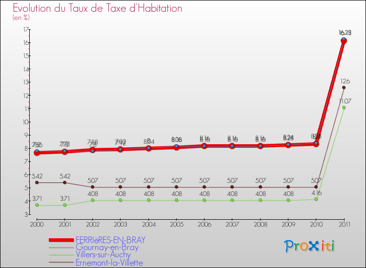 Evolution du taux de la taxe d'habitation pour FERRIèRES-EN-BRAY et les communes proches Comparaison des taux de la taxe d'habitation pour FERRIèRES-EN-BRAY et les communes voisines