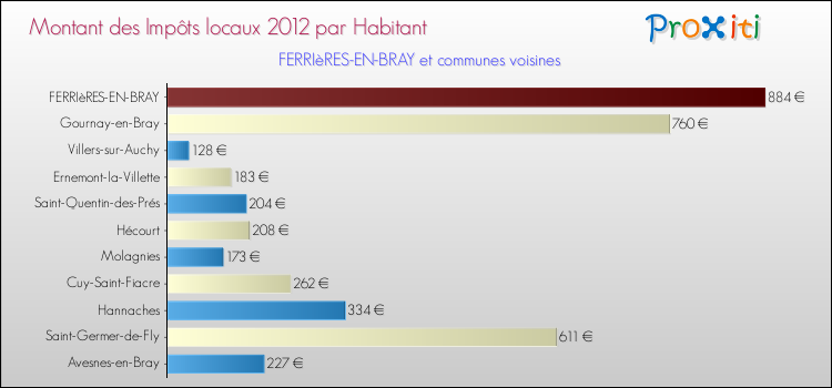 Montant des impôts locaux par Habitant pour FERRIèRES-EN-BRAY et les communes proches Comparaison des impôts locaux par habitant pour FERRIèRES-EN-BRAY et les communes voisines