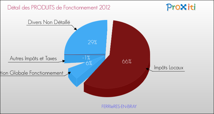 Décomposition du Budget de Fonctionnement 2012 de la commune de FERRIèRES-EN-BRAY Budget de Fonctionnement 2012 pour la commune de FERRIèRES-EN-BRAY