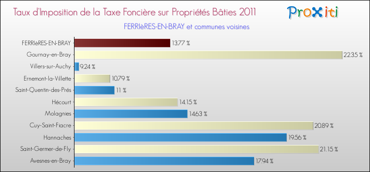 Taux d'imposition de la taxe foncière sur le bati 2011 pour FERRIèRES-EN-BRAY et les communes proches Comparaison des taux d'imposition de la taxe foncière sur le bati 2011 pour FERRIèRES-EN-BRAY et les communes voisines