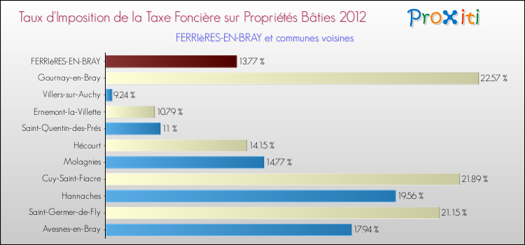 Taux d'imposition de la taxe foncière sur le bati 2012 pour FERRIèRES-EN-BRAY et les communes proches Comparaison des taux d'imposition de la taxe foncière sur le bati 2012 pour FERRIèRES-EN-BRAY et les communes voisines
