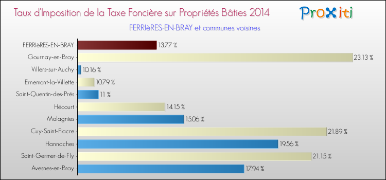 Taux d'imposition de la taxe foncière sur le bati 2014 pour FERRIèRES-EN-BRAY et les communes proches Comparaison des taux d'imposition de la taxe foncière sur le bati 2014 pour FERRIèRES-EN-BRAY et les communes voisines