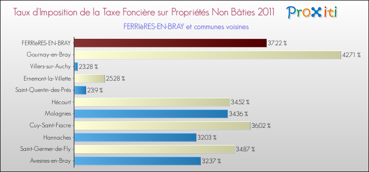 Taux d'imposition de la taxe foncière sur les immeubles et terrains non batis 2011 pour FERRIèRES-EN-BRAY et les communes proches Comparaison des taux d'imposition de la taxe foncière sur les immeubles et terrains non batis 2011 pour FERRIèRES-EN-BRAY et les communes voisines