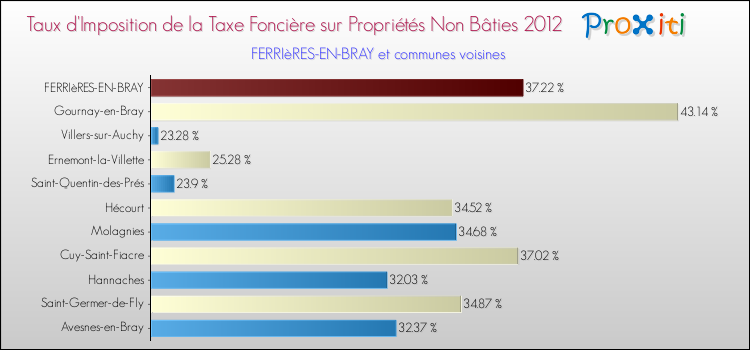 Taux d'imposition de la taxe foncière sur les immeubles et terrains non batis 2012 pour FERRIèRES-EN-BRAY et les communes proches Comparaison des taux d'imposition de la taxe foncière sur les immeubles et terrains non batis 2012 pour FERRIèRES-EN-BRAY et les communes voisines
