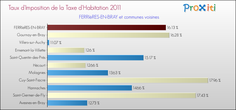 Taux d'imposition de la taxe d'habitation 2011 pour FERRIèRES-EN-BRAY et les communes proches Comparaison des taux d'imposition de la taxe d'habitation 2011 pour FERRIèRES-EN-BRAY et les communes voisines