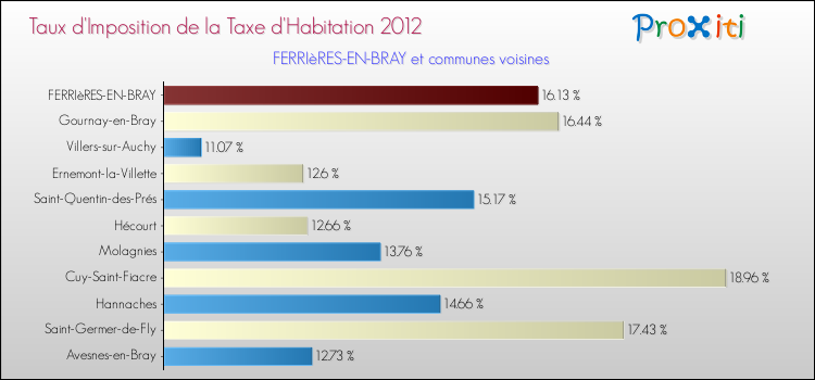 Taux d'imposition de la taxe d'habitation 2012 pour FERRIèRES-EN-BRAY et les communes proches Comparaison des taux d'imposition de la taxe d'habitation 2012 pour FERRIèRES-EN-BRAY et les communes voisines