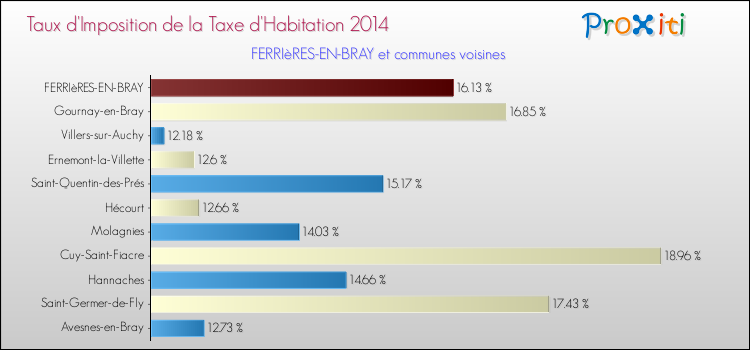 Taux d'imposition de la taxe d'habitation 2014 pour FERRIèRES-EN-BRAY et les communes proches Comparaison des taux d'imposition de la taxe d'habitation 2014 pour FERRIèRES-EN-BRAY et les communes voisines