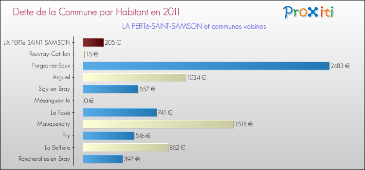 Dette par habitant de la commune en 2011 pour LA FERTé-SAINT-SAMSON et les communes proches Comparaison de la dette par habitant de la commune en 2011 pour LA FERTé-SAINT-SAMSON et les communes voisines