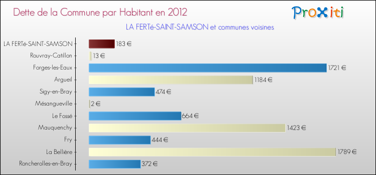 Dette par habitant de la commune en 2012 pour LA FERTé-SAINT-SAMSON et les communes proches Comparaison de la dette par habitant de la commune en 2012 pour LA FERTé-SAINT-SAMSON et les communes voisines