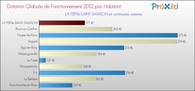 Montant des dotations globales de fonctionnement DGF par Habitant pour LA FERTé-SAINT-SAMSON et les communes proches Comparaison des des dotations globales de fonctionnement DGF par habitant pour LA FERTé-SAINT-SAMSON et les communes voisines