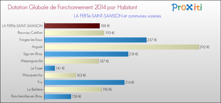 Montant des dotations globales de fonctionnement DGF par Habitant pour LA FERTé-SAINT-SAMSON et les communes proches en 2014. Comparaison des des dotations globales de fonctionnement DGF par habitant pour LA FERTé-SAINT-SAMSON et les communes voisines en 2014.