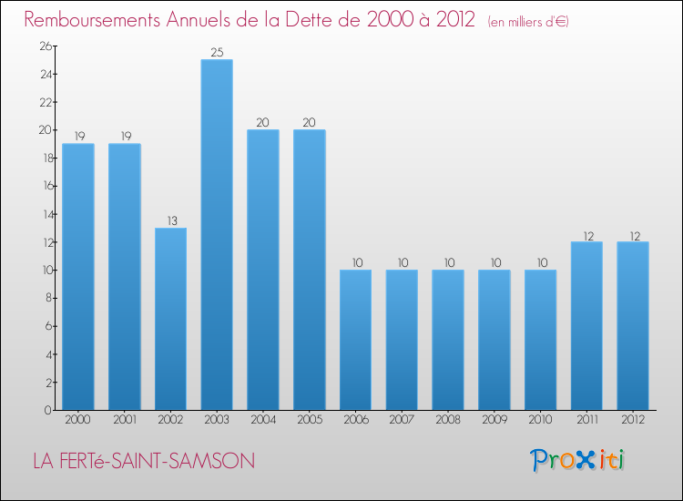 Evolution de l'annuité de la dette pour la commune de LA FERTé-SAINT-SAMSON de 2000 à 2012 Annuités de la dette pour LA FERTé-SAINT-SAMSON de 2000 à 2012