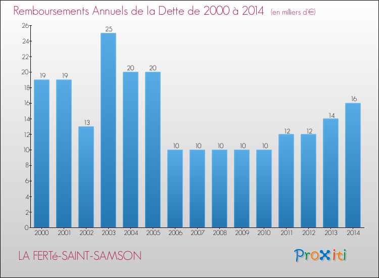 Evolution de l'annuité de la dette pour la commune de LA FERTé-SAINT-SAMSON de 2000 à 2014 Annuités de la dette pour LA FERTé-SAINT-SAMSON de 2000 à 2014
