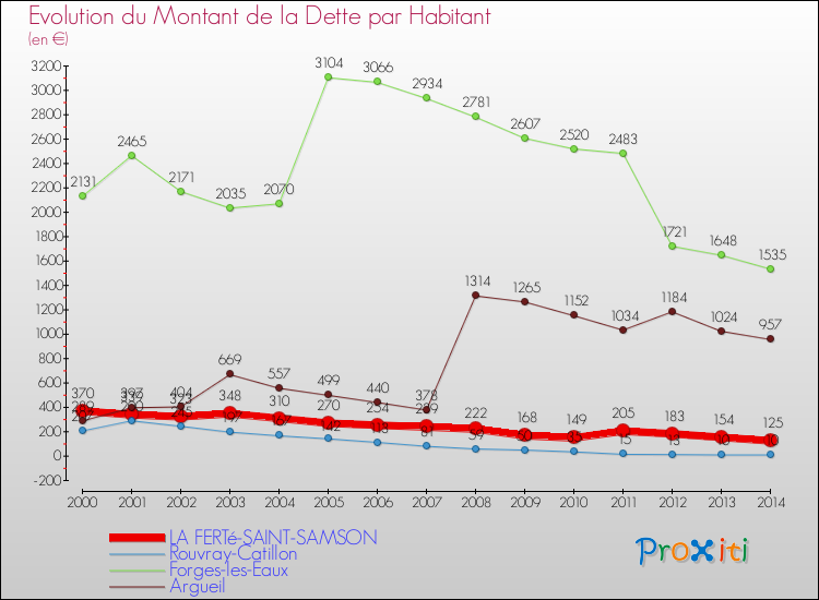 Evolution de la dette par habitant pour la commune de LA FERTé-SAINT-SAMSON et les communes proches de 2000 à 2014 Comparaison de la dette par habitant pour LA FERTé-SAINT-SAMSON et les communes voisines de 2000 à 2014