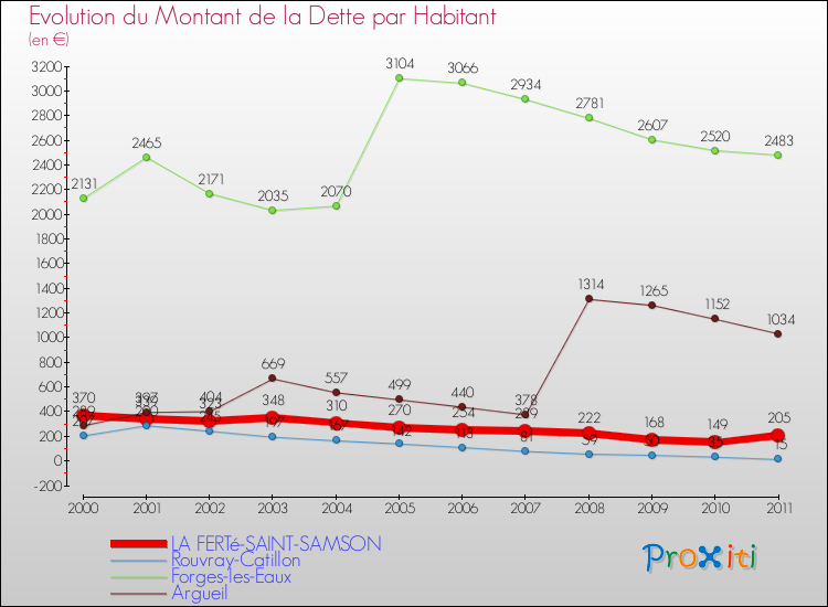 Evolution de la dette par habitant pour la commune de LA FERTé-SAINT-SAMSON et les communes proches Comparaison de la dette par habitant pour LA FERTé-SAINT-SAMSON et les communes voisines