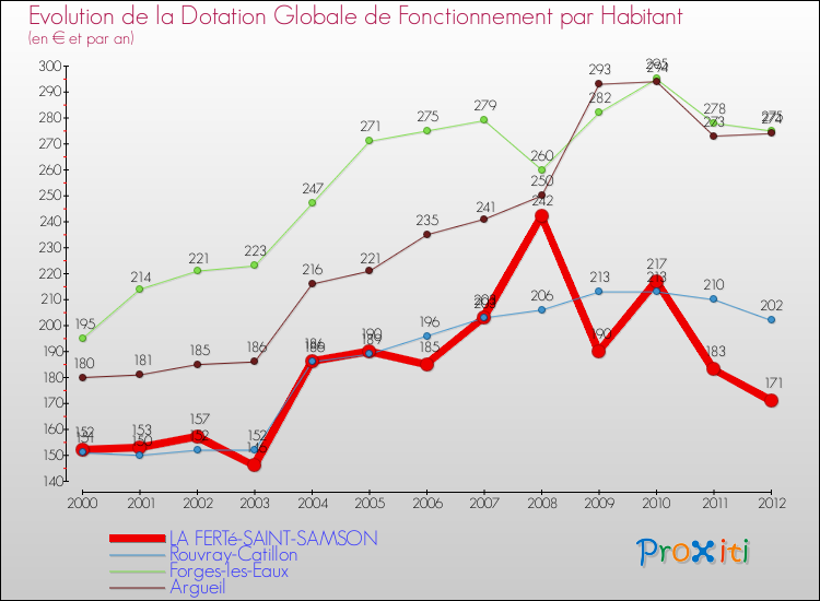 Evolution et montant de la dotation globale de fonctionnement par Habitant pour LA FERTé-SAINT-SAMSON et les communes proches Comparaison des dotations globales de fonctionnement par habitant pour LA FERTé-SAINT-SAMSON et les communes voisines