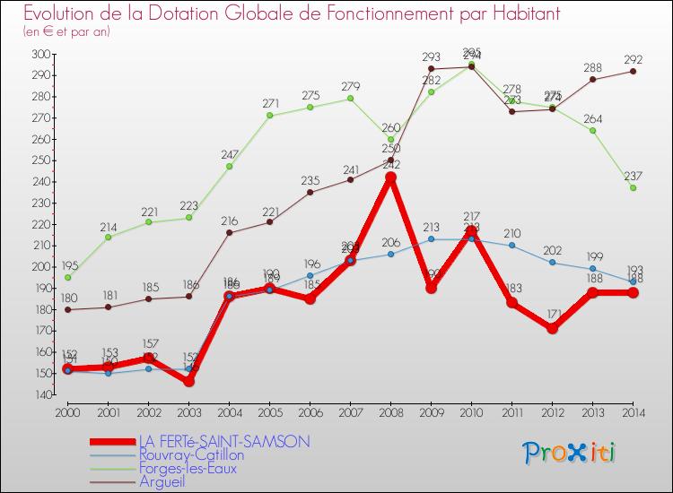 Evolution et montant de la dotation globale de fonctionnement par Habitant pour LA FERTé-SAINT-SAMSON et les communes proches de 2000 à 2014. Comparaison des dotations globales de fonctionnement par habitant pour LA FERTé-SAINT-SAMSON et les communes voisines de 2000 à 2014.