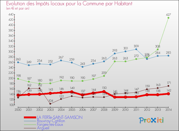 Evolution et montant des impôts locaux par Habitant pour LA FERTé-SAINT-SAMSON et les communes proches de 2000 à 2014 Comparaison des impôts locaux par habitant pour LA FERTé-SAINT-SAMSON et les communes voisines de 2000 à 2014