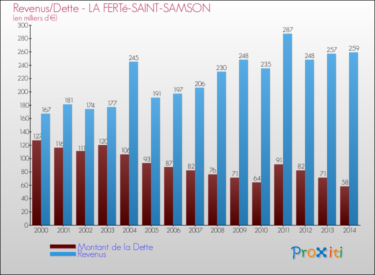 Evolution comparée de la dette et des revenus pour la commune de LA FERTé-SAINT-SAMSON de 2000 à 2014 Comparaison de la dette et des revenus pour LA FERTé-SAINT-SAMSON de 2000 à 2014