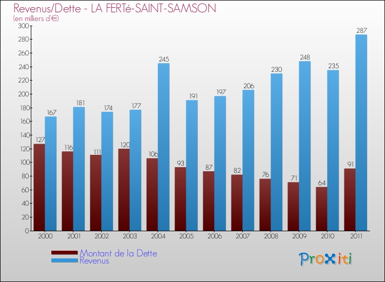 Evolution comparée de la dette et des revenus pour la commune de LA FERTé-SAINT-SAMSON de 2000 à 2011 Comparaison de la dette et des revenus pour LA FERTé-SAINT-SAMSON de 2000 à 2011