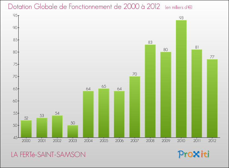 Evolution du montant de la Dotation Globale de Fonctionnement pour la commune de LA FERTé-SAINT-SAMSON de 2000 à 2012 Evolution du montant de la Dotation Globale de Fonctionnement pour LA FERTé-SAINT-SAMSON de 2000 à 2012