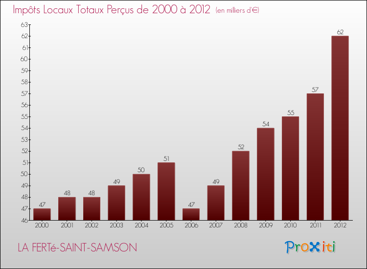 Evolution des Impôts Locaux pour la commune de LA FERTé-SAINT-SAMSON de 2000 à 2012 Evolution des Impôts Locaux pour LA FERTé-SAINT-SAMSON de 2000 à 2012