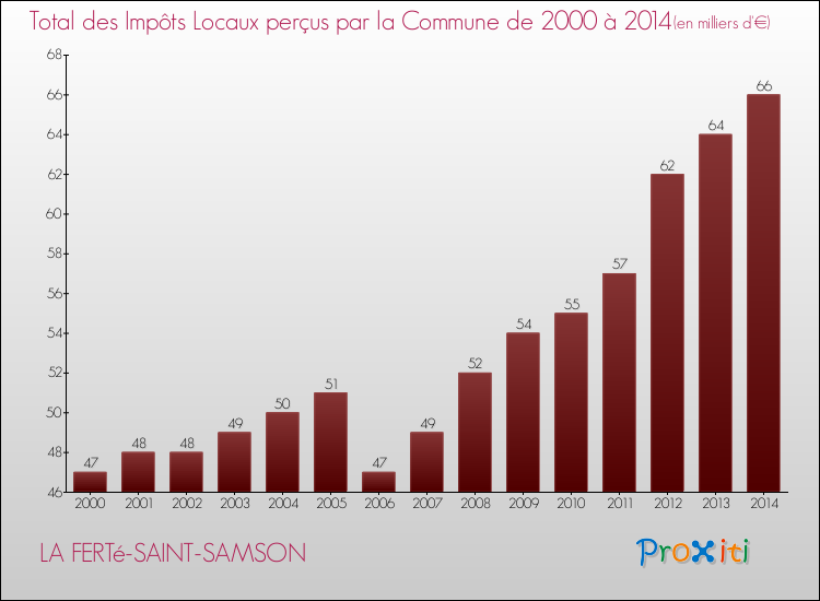 Evolution des Impôts Locaux pour la commune de LA FERTé-SAINT-SAMSON de 2000 à 2014 Evolution des Impôts Locaux pour LA FERTé-SAINT-SAMSON de 2000 à 2014
