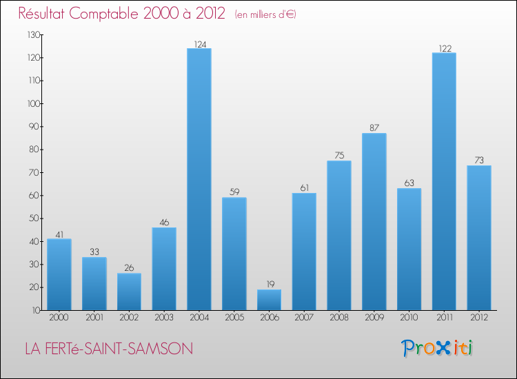 Evolution du résultat comptable pour la commune de LA FERTé-SAINT-SAMSON de 2000 à 2012 Evolution du résultat comptable pour LA FERTé-SAINT-SAMSON de 2000 à 2012