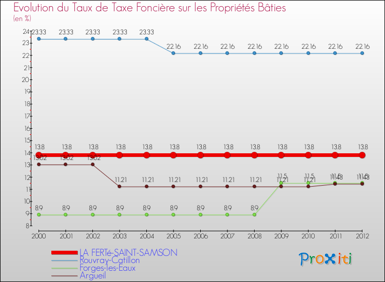 Evolution du taux de la taxe foncière sur le bati pour LA FERTé-SAINT-SAMSON et les communes proches de 2000 à 2012 Comparaison des taux de taxe foncière sur le bati pour LA FERTé-SAINT-SAMSON et les communes voisines de 2000 à 2012