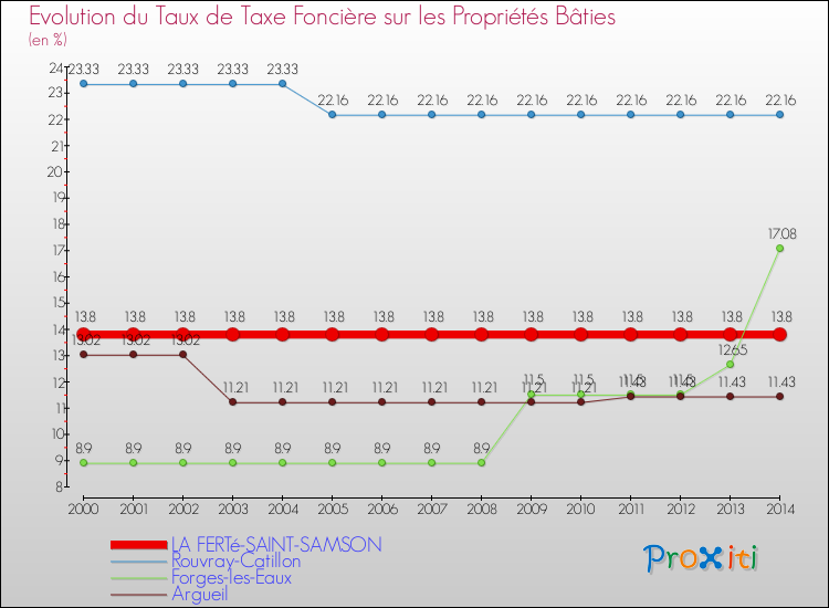 Evolution du taux de la taxe foncière sur le bati pour LA FERTé-SAINT-SAMSON et les communes proches de 2000 à 2014 Comparaison des taux de taxe foncière sur le bati pour LA FERTé-SAINT-SAMSON et les communes voisines de 2000 à 2014