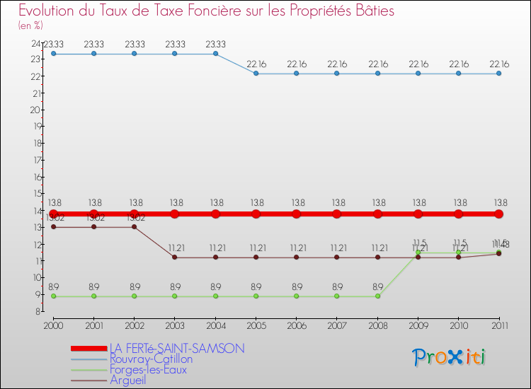 Evolution du taux de la taxe foncière sur le bati pour LA FERTé-SAINT-SAMSON et les communes proches Comparaison des taux de taxe foncière sur le bati pour LA FERTé-SAINT-SAMSON et les communes voisines