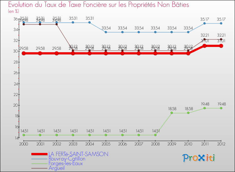 Evolution du taux de la taxe foncière sur les immeubles et terrains non batis pour LA FERTé-SAINT-SAMSON et les communes proches de 2000 à 2012 Comparaison des taux de la taxe foncière sur les immeubles et terrains non batis pour LA FERTé-SAINT-SAMSON et les communes voisines de 2000 à 2012