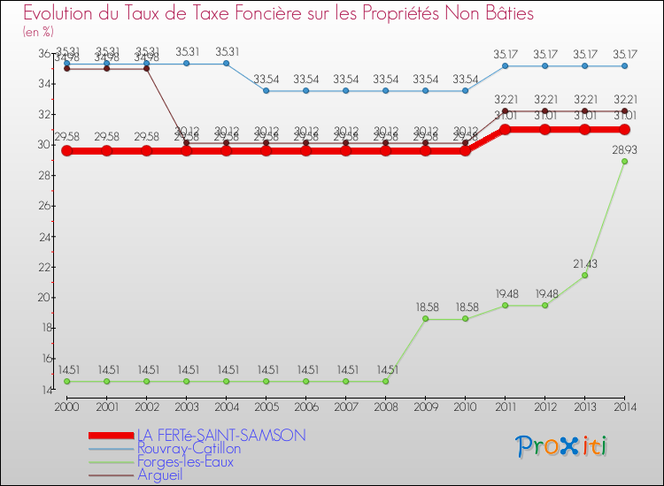Evolution du taux de la taxe foncière sur les immeubles et terrains non batis pour LA FERTé-SAINT-SAMSON et les communes proches de 2000 à 2014 Comparaison des taux de la taxe foncière sur les immeubles et terrains non batis pour LA FERTé-SAINT-SAMSON et les communes voisines de 2000 à 2014