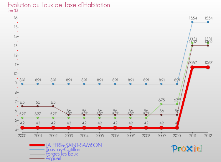 Evolution du taux de la taxe d'habitation pour LA FERTé-SAINT-SAMSON et les communes proches Comparaison des taux de la taxe d'habitation pour LA FERTé-SAINT-SAMSON et les communes voisines
