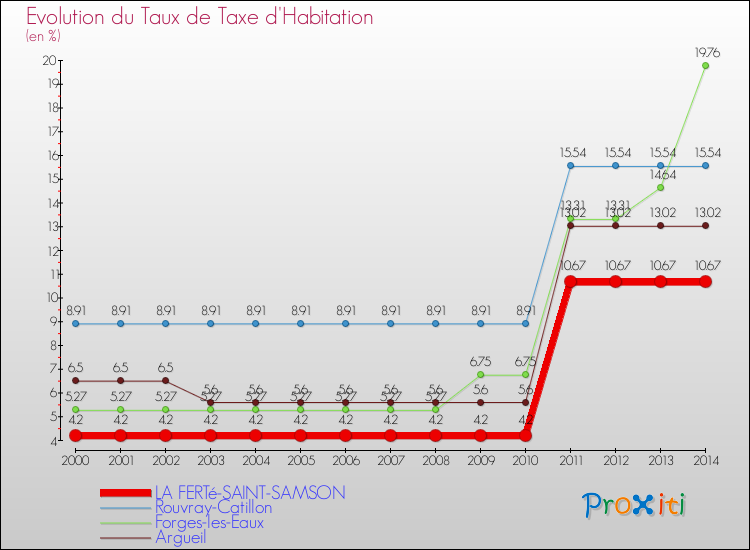Evolution du taux de la taxe d'habitation pour LA FERTé-SAINT-SAMSON et les communes proches de 2000 à 2014 Comparaison des taux de la taxe d'habitation pour LA FERTé-SAINT-SAMSON et les communes voisines de 2000 à 2014