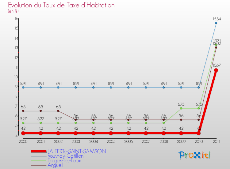 Evolution du taux de la taxe d'habitation pour LA FERTé-SAINT-SAMSON et les communes proches Comparaison des taux de la taxe d'habitation pour LA FERTé-SAINT-SAMSON et les communes voisines