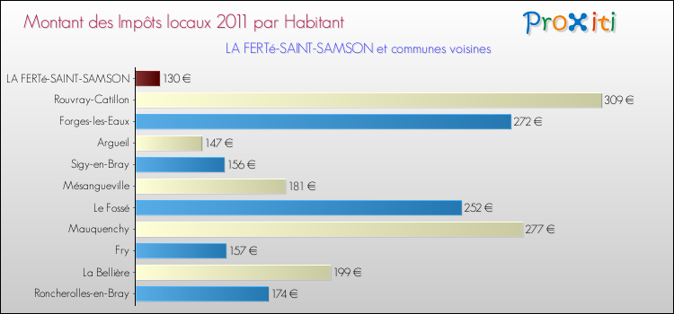 Montant des impôts locaux par Habitant pour LA FERTé-SAINT-SAMSON et les communes proches Comparaison des impôts locaux par habitant pour LA FERTé-SAINT-SAMSON et les communes voisines