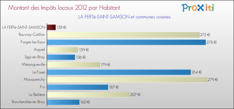 Montant des impôts locaux par Habitant pour LA FERTé-SAINT-SAMSON et les communes proches Comparaison des impôts locaux par habitant pour LA FERTé-SAINT-SAMSON et les communes voisines
