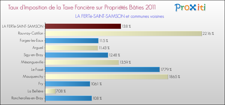 Taux d'imposition de la taxe foncière sur le bati 2011 pour LA FERTé-SAINT-SAMSON et les communes proches Comparaison des taux d'imposition de la taxe foncière sur le bati 2011 pour LA FERTé-SAINT-SAMSON et les communes voisines