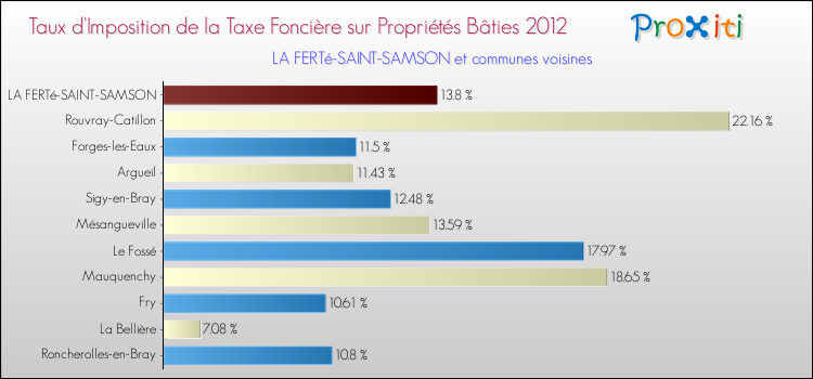 Taux d'imposition de la taxe foncière sur le bati 2012 pour LA FERTé-SAINT-SAMSON et les communes proches Comparaison des taux d'imposition de la taxe foncière sur le bati 2012 pour LA FERTé-SAINT-SAMSON et les communes voisines