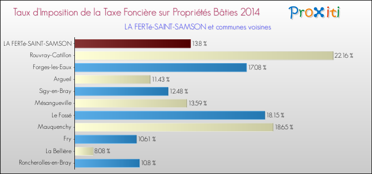 Taux d'imposition de la taxe foncière sur le bati 2014 pour LA FERTé-SAINT-SAMSON et les communes proches Comparaison des taux d'imposition de la taxe foncière sur le bati 2014 pour LA FERTé-SAINT-SAMSON et les communes voisines