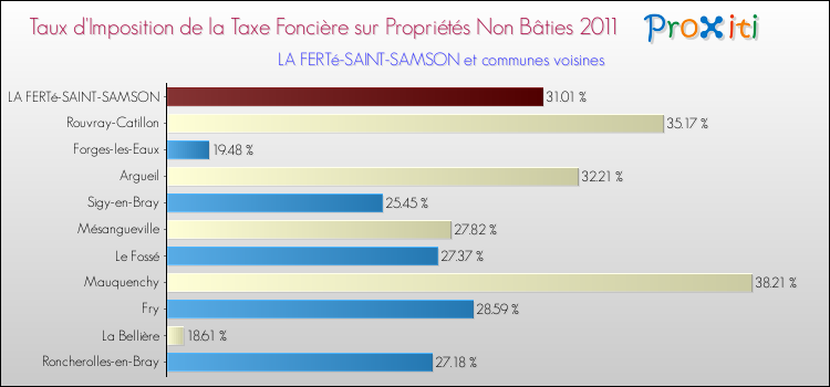 Taux d'imposition de la taxe foncière sur les immeubles et terrains non batis 2011 pour LA FERTé-SAINT-SAMSON et les communes proches Comparaison des taux d'imposition de la taxe foncière sur les immeubles et terrains non batis 2011 pour LA FERTé-SAINT-SAMSON et les communes voisines