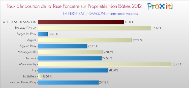 Taux d'imposition de la taxe foncière sur les immeubles et terrains non batis 2012 pour LA FERTé-SAINT-SAMSON et les communes proches Comparaison des taux d'imposition de la taxe foncière sur les immeubles et terrains non batis 2012 pour LA FERTé-SAINT-SAMSON et les communes voisines