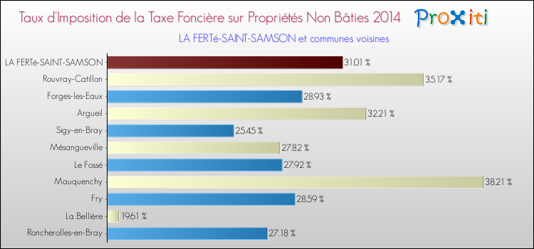 Taux d'imposition de la taxe foncière sur les immeubles et terrains non batis 2014 pour LA FERTé-SAINT-SAMSON et les communes proches Comparaison des taux d'imposition de la taxe foncière sur les immeubles et terrains non batis 2014 pour LA FERTé-SAINT-SAMSON et les communes voisines