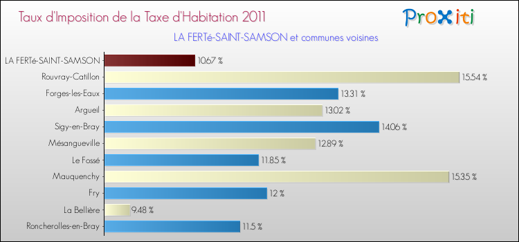 Taux d'imposition de la taxe d'habitation 2011 pour LA FERTé-SAINT-SAMSON et les communes proches Comparaison des taux d'imposition de la taxe d'habitation 2011 pour LA FERTé-SAINT-SAMSON et les communes voisines