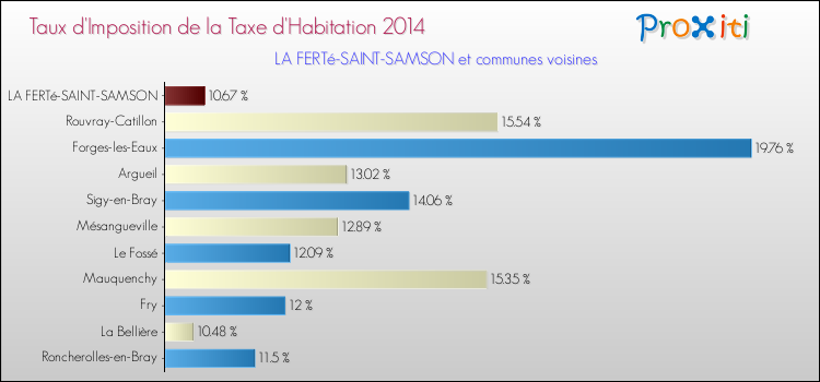 Taux d'imposition de la taxe d'habitation 2014 pour LA FERTé-SAINT-SAMSON et les communes proches Comparaison des taux d'imposition de la taxe d'habitation 2014 pour LA FERTé-SAINT-SAMSON et les communes voisines